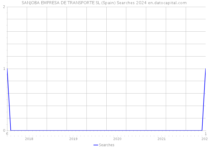 SANJOBA EMPRESA DE TRANSPORTE SL (Spain) Searches 2024 