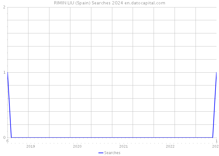 RIMIN LIU (Spain) Searches 2024 