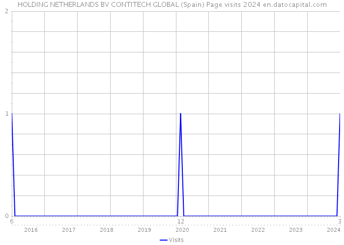 HOLDING NETHERLANDS BV CONTITECH GLOBAL (Spain) Page visits 2024 