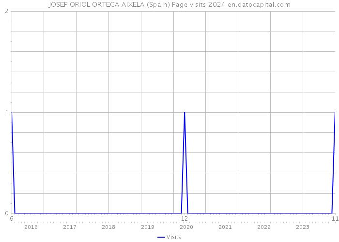 JOSEP ORIOL ORTEGA AIXELA (Spain) Page visits 2024 