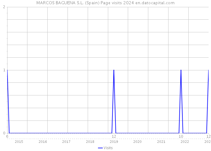 MARCOS BAGUENA S.L. (Spain) Page visits 2024 