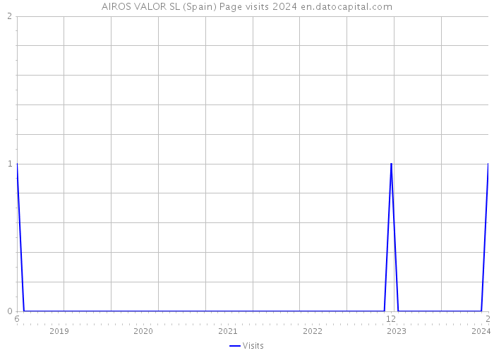 AIROS VALOR SL (Spain) Page visits 2024 