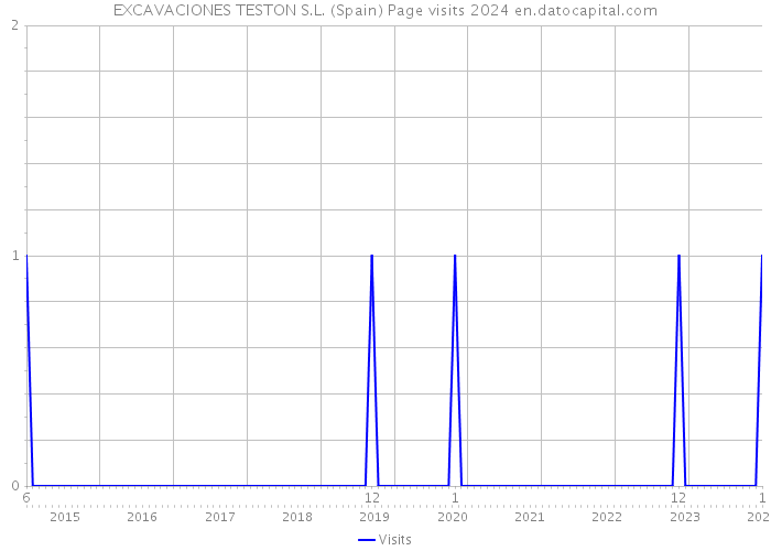 EXCAVACIONES TESTON S.L. (Spain) Page visits 2024 