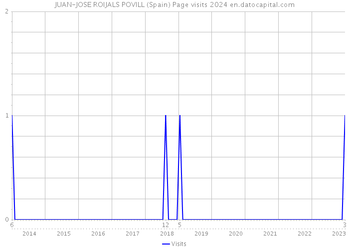 JUAN-JOSE ROIJALS POVILL (Spain) Page visits 2024 