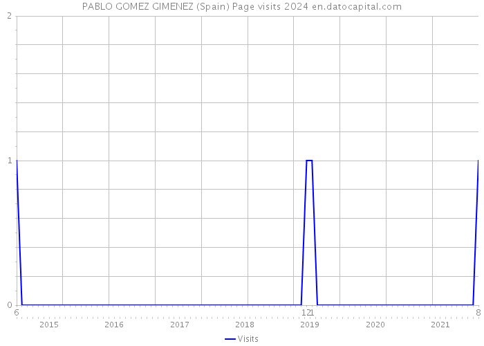 PABLO GOMEZ GIMENEZ (Spain) Page visits 2024 