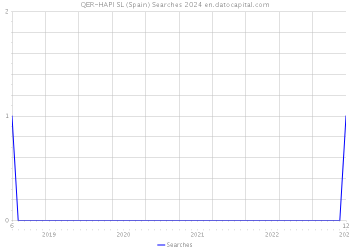 QER-HAPI SL (Spain) Searches 2024 