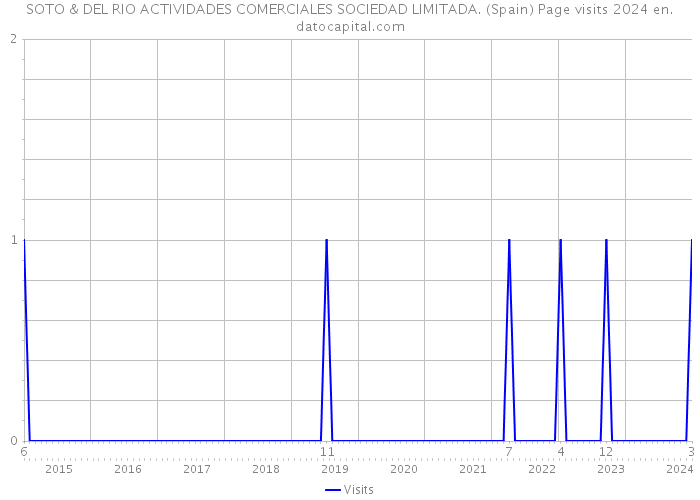 SOTO & DEL RIO ACTIVIDADES COMERCIALES SOCIEDAD LIMITADA. (Spain) Page visits 2024 