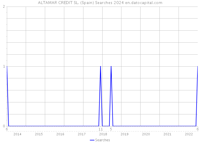 ALTAMAR CREDIT SL. (Spain) Searches 2024 
