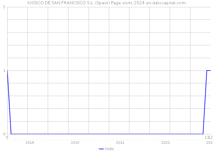 KIOSCO DE SAN FRANCISCO S.L. (Spain) Page visits 2024 