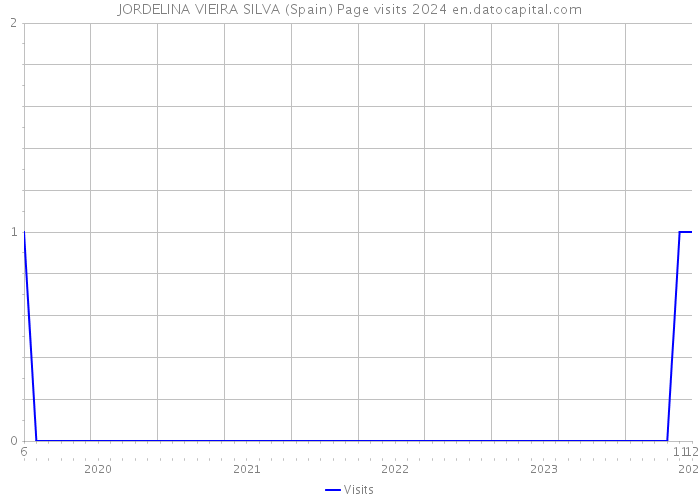 JORDELINA VIEIRA SILVA (Spain) Page visits 2024 