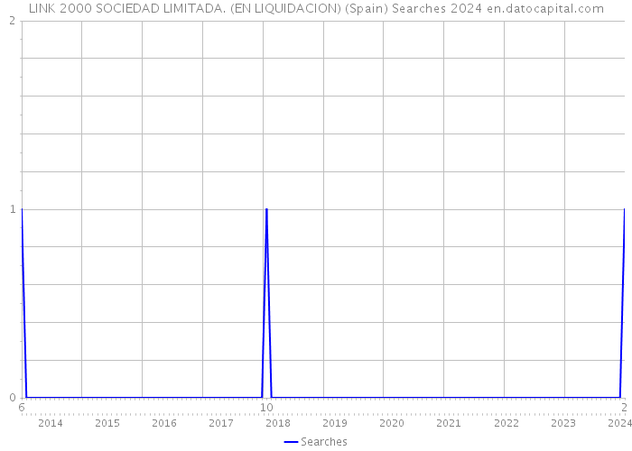 LINK 2000 SOCIEDAD LIMITADA. (EN LIQUIDACION) (Spain) Searches 2024 