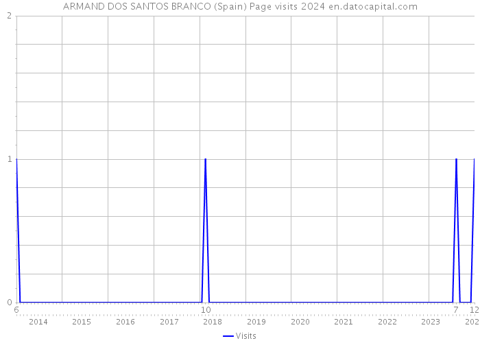 ARMAND DOS SANTOS BRANCO (Spain) Page visits 2024 