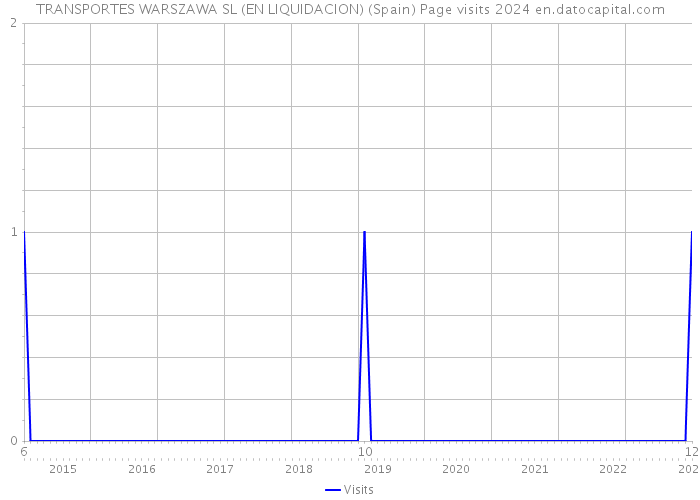 TRANSPORTES WARSZAWA SL (EN LIQUIDACION) (Spain) Page visits 2024 
