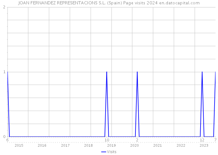 JOAN FERNANDEZ REPRESENTACIONS S.L. (Spain) Page visits 2024 