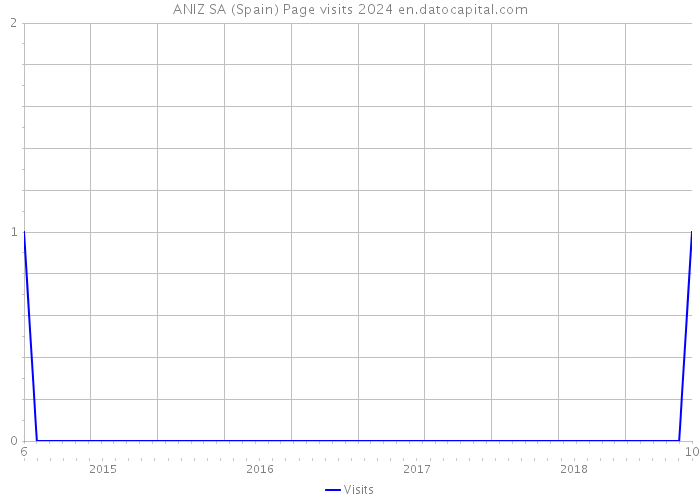 ANIZ SA (Spain) Page visits 2024 