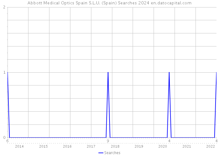 Abbott Medical Optics Spain S.L.U. (Spain) Searches 2024 