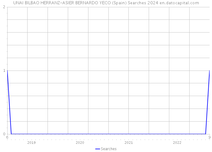 UNAI BILBAO HERRANZ-ASIER BERNARDO YECO (Spain) Searches 2024 
