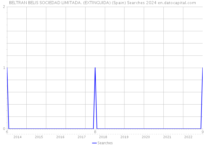 BELTRAN BELIS SOCIEDAD LIMITADA. (EXTINGUIDA) (Spain) Searches 2024 