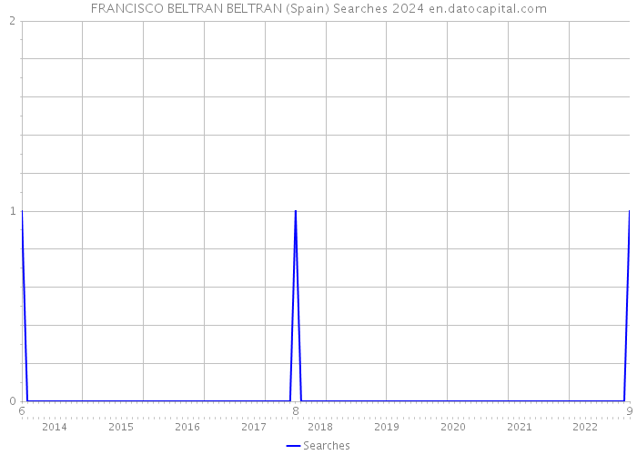 FRANCISCO BELTRAN BELTRAN (Spain) Searches 2024 