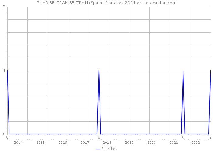PILAR BELTRAN BELTRAN (Spain) Searches 2024 