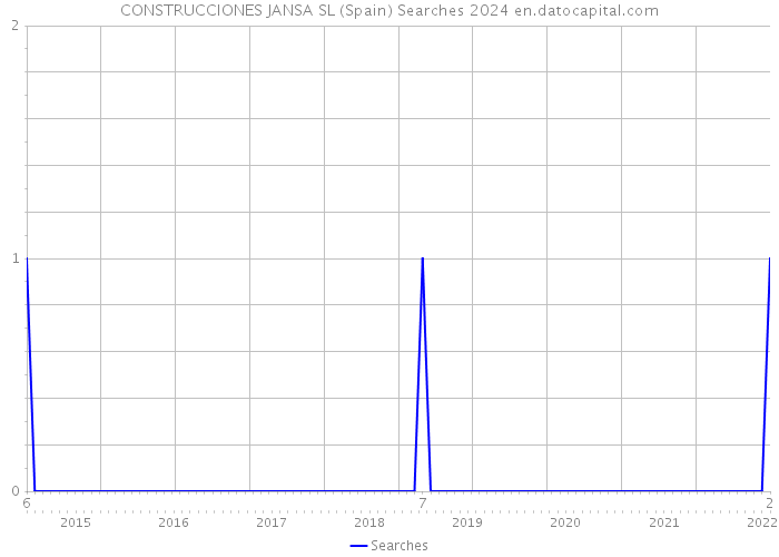 CONSTRUCCIONES JANSA SL (Spain) Searches 2024 