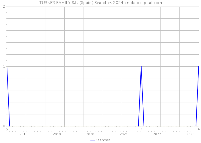 TURNER FAMILY S.L. (Spain) Searches 2024 