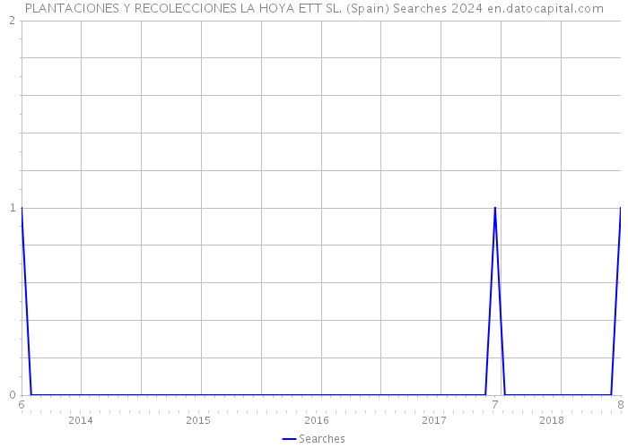 PLANTACIONES Y RECOLECCIONES LA HOYA ETT SL. (Spain) Searches 2024 