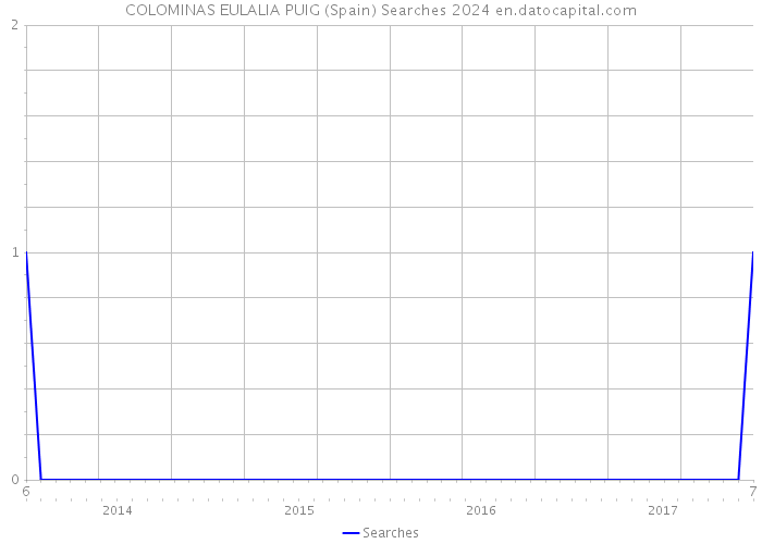 COLOMINAS EULALIA PUIG (Spain) Searches 2024 