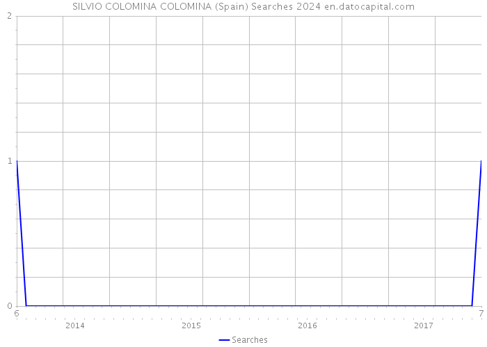 SILVIO COLOMINA COLOMINA (Spain) Searches 2024 