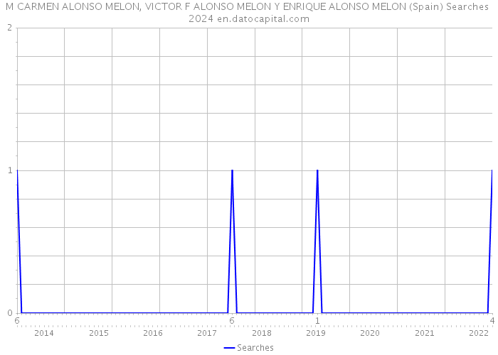 M CARMEN ALONSO MELON, VICTOR F ALONSO MELON Y ENRIQUE ALONSO MELON (Spain) Searches 2024 