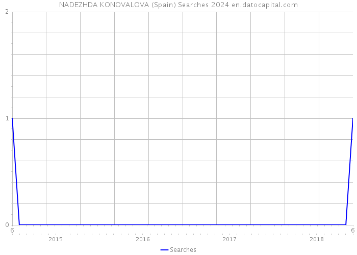 NADEZHDA KONOVALOVA (Spain) Searches 2024 