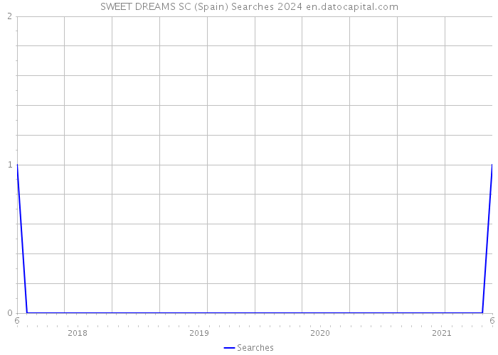 SWEET DREAMS SC (Spain) Searches 2024 