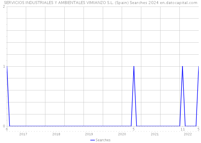 SERVICIOS INDUSTRIALES Y AMBIENTALES VIMIANZO S.L. (Spain) Searches 2024 