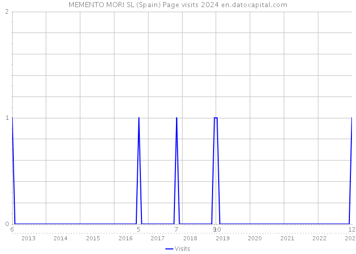 MEMENTO MORI SL (Spain) Page visits 2024 