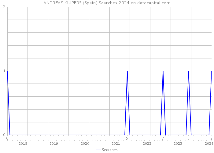 ANDREAS KUIPERS (Spain) Searches 2024 