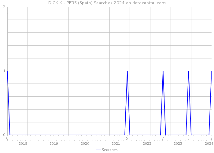 DICK KUIPERS (Spain) Searches 2024 