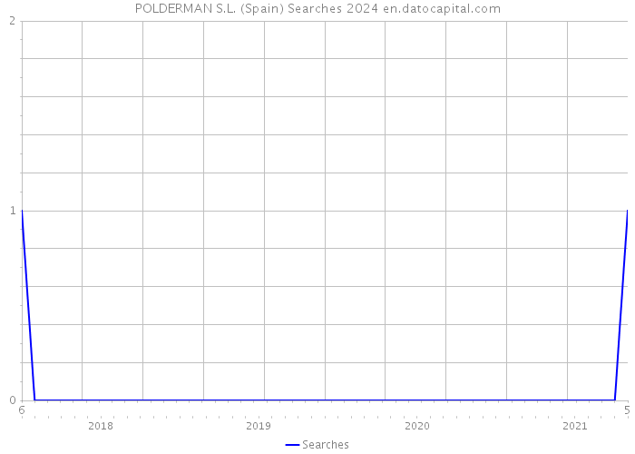 POLDERMAN S.L. (Spain) Searches 2024 