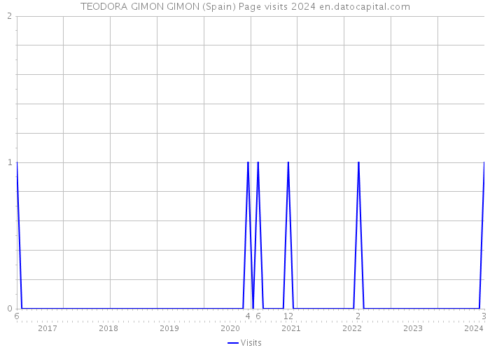 TEODORA GIMON GIMON (Spain) Page visits 2024 