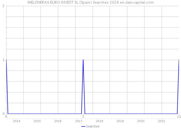 MELONERAS EURO INVEST SL (Spain) Searches 2024 