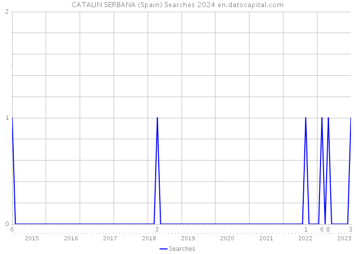 CATALIN SERBANA (Spain) Searches 2024 