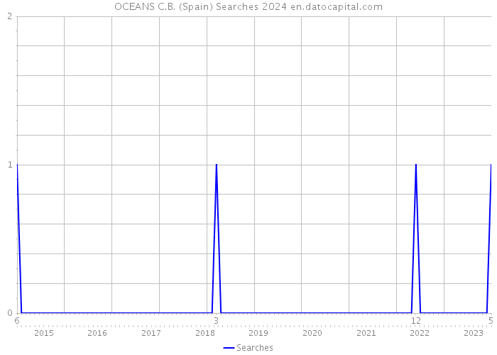 OCEANS C.B. (Spain) Searches 2024 