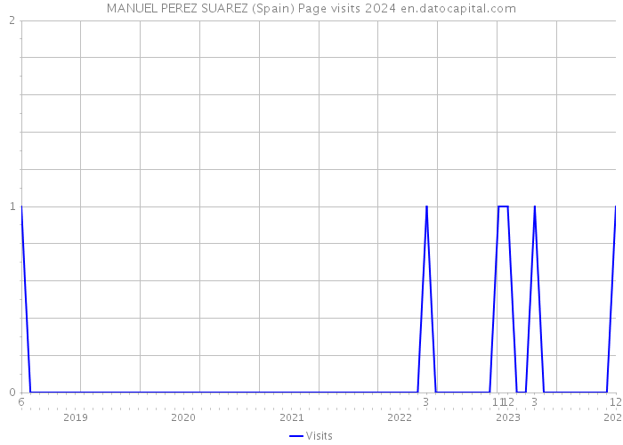 MANUEL PEREZ SUAREZ (Spain) Page visits 2024 