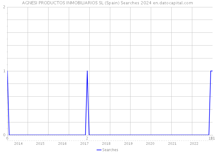 AGNESI PRODUCTOS INMOBILIARIOS SL (Spain) Searches 2024 