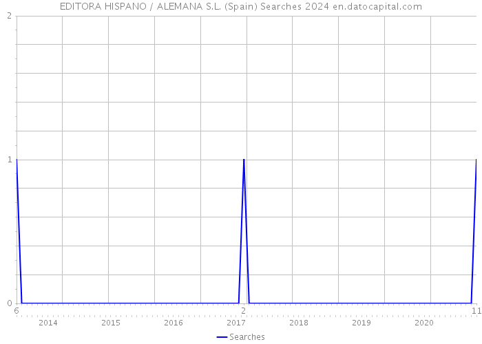 EDITORA HISPANO / ALEMANA S.L. (Spain) Searches 2024 