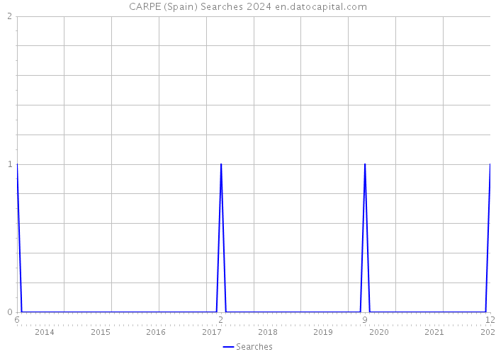 CARPE (Spain) Searches 2024 