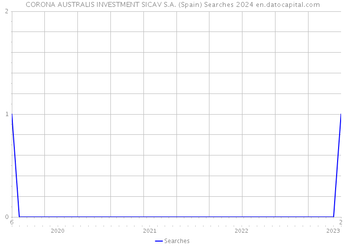 CORONA AUSTRALIS INVESTMENT SICAV S.A. (Spain) Searches 2024 