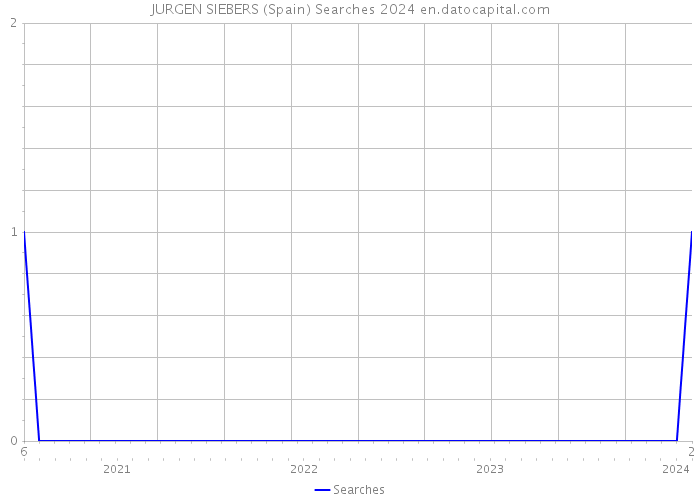 JURGEN SIEBERS (Spain) Searches 2024 