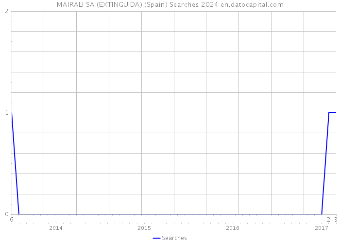 MAIRALI SA (EXTINGUIDA) (Spain) Searches 2024 