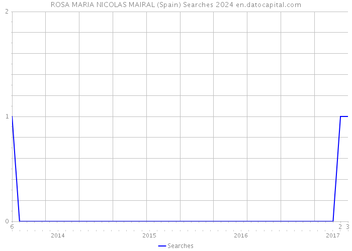 ROSA MARIA NICOLAS MAIRAL (Spain) Searches 2024 