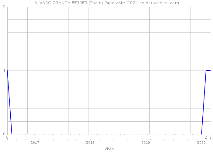ALVARO GRANDA FERRER (Spain) Page visits 2024 